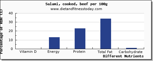 chart to show highest vitamin d in salami per 100g